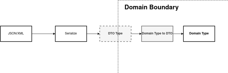 Domain Transfer Objects IN