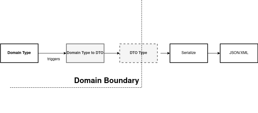 Domain Transfer Objects IN