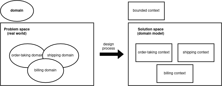 Bounded Contexts