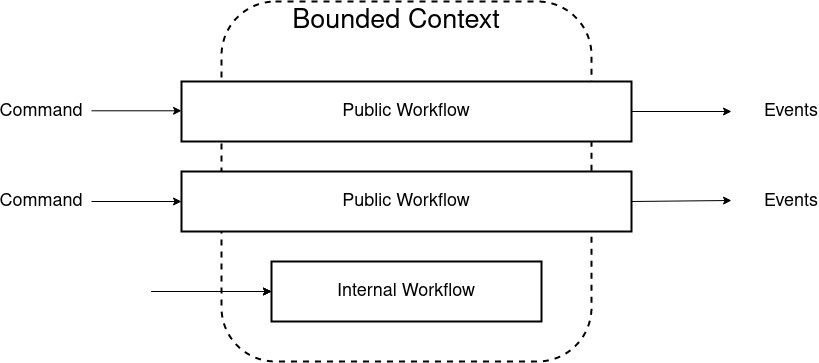 Domain Transfer Objects IN