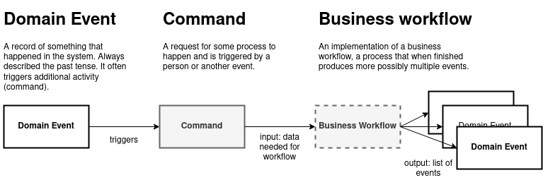 Commands, Events, Worfkflows